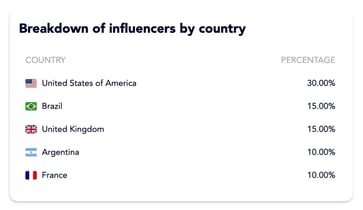 Influencer-country