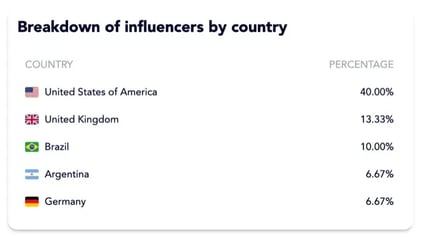 Influencer-country